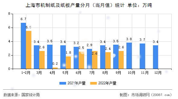 上海市机制纸及纸板产量分月（当月值）统计