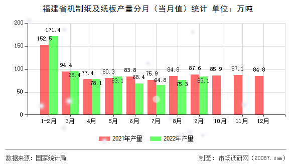 福建省机制纸及纸板产量分月(当月值)统计 福建省机制纸及纸板产量分月(当月值)统计