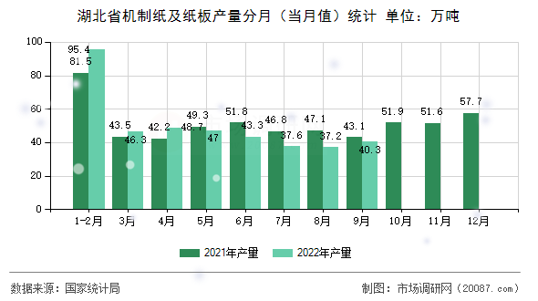 湖北省机制纸及纸板产量分月（当月值）统计
