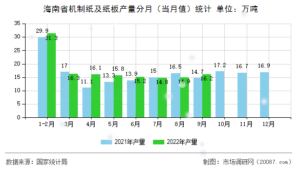 海南省机制纸及纸板产量分月（当月值）统计