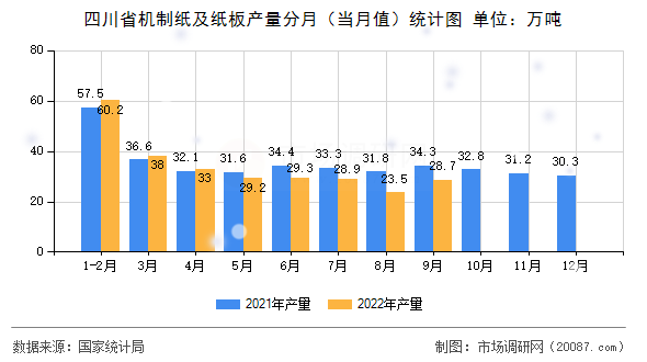 四川省机制纸及纸板产量分月（当月值）统计图