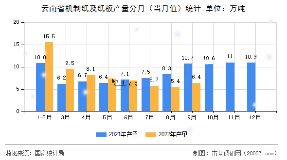 云南省机制纸及纸板产量分月（当月值）统计
