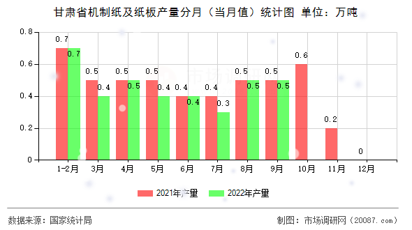 甘肃省机制纸及纸板产量分月（当月值）统计图