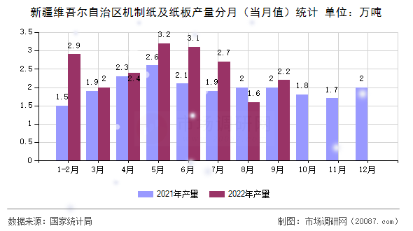 新疆维吾尔自治区机制纸及纸板产量分月（当月值）统计
