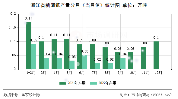浙江省新闻纸产量分月（当月值）统计图
