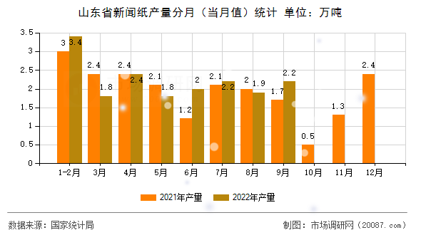 山东省新闻纸产量分月（当月值）统计