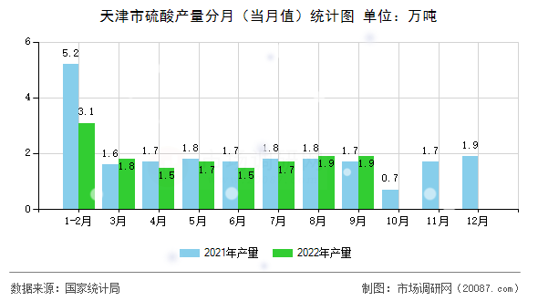 天津市硫酸产量分月（当月值）统计图