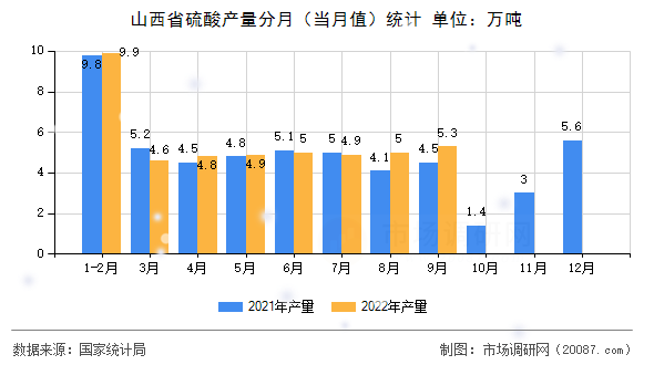 山西省硫酸产量分月(当月值)统计 山西省硫酸产量分月(当月值)统计