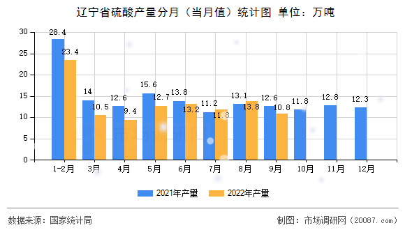 辽宁省硫酸产量分月（当月值）统计图