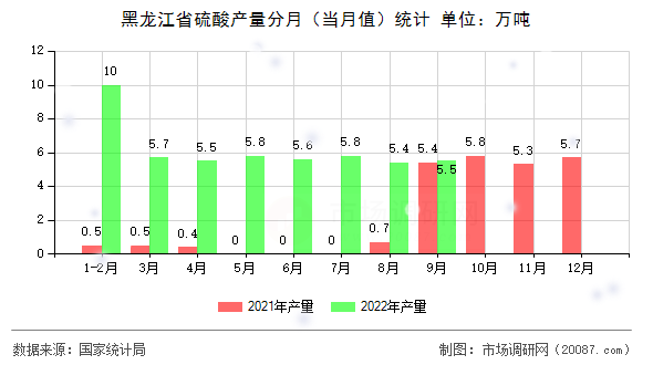 黑龙江省硫酸产量分月（当月值）统计