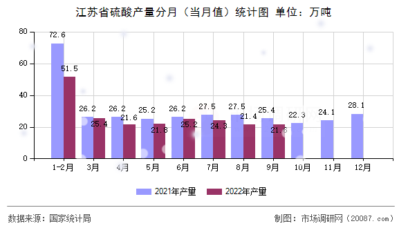 江苏省硫酸产量分月（当月值）统计图