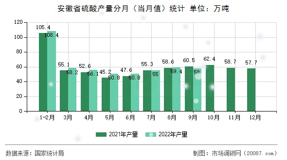 安徽省硫酸产量分月（当月值）统计