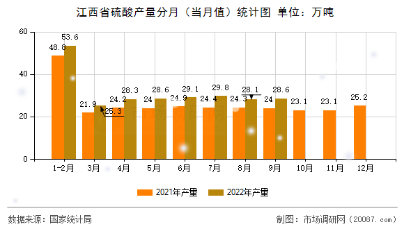 江西省硫酸产量分月(当月值)统计图 江西省硫酸产量分月(当月值)统计图
