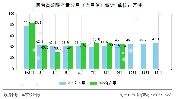 河南省硫酸产量分月（当月值）统计