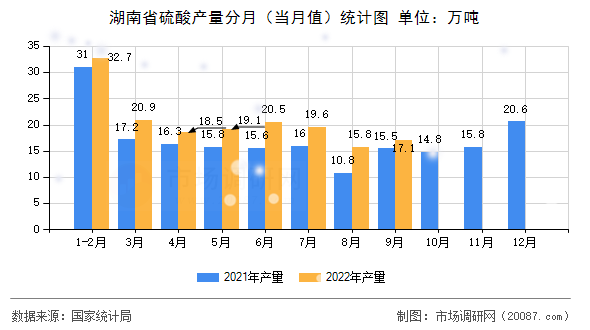 湖南省硫酸产量分月（当月值）统计图