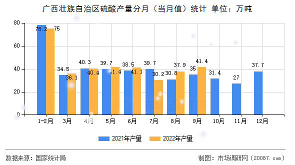 广西壮族自治区硫酸产量分月(当月值)统计 广西壮族自治区硫酸产量分月(当月值)统计