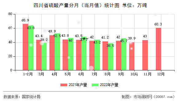 四川省硫酸产量分月（当月值）统计图