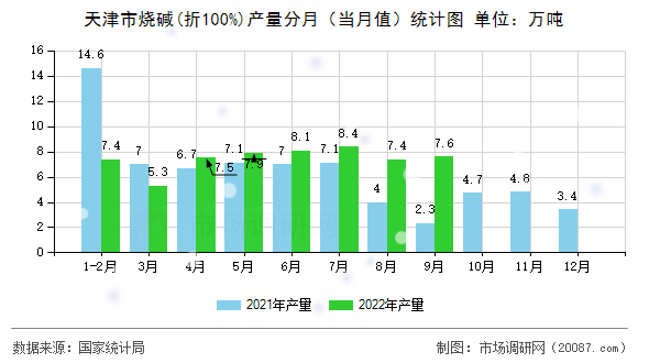 天津市烧碱(折100%)产量分月（当月值）统计图