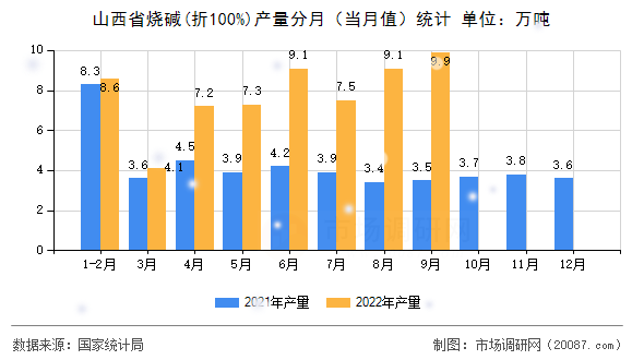 山西省烧碱(折100%)产量分月(当月值)统计 山西省烧碱(折100%)产量分月(当月值)统计