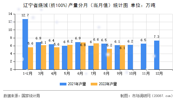 辽宁省烧碱(折100%)产量分月（当月值）统计图