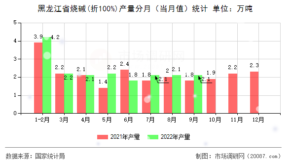 黑龙江省烧碱(折100%)产量分月（当月值）统计