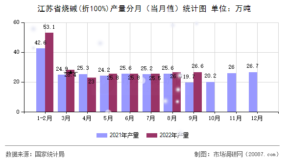 江苏省烧碱(折100%)产量分月（当月值）统计图