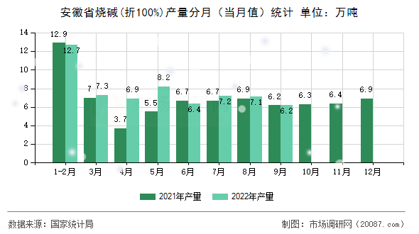 安徽省烧碱(折100%)产量分月（当月值）统计