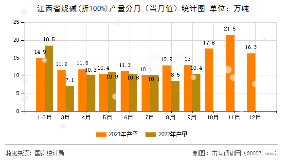 江西省烧碱(折100%)产量分月（当月值）统计图