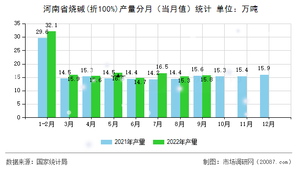 河南省烧碱(折100%)产量分月(当月值)统计 河南省烧碱(折100%)产量分月(当月值)统计