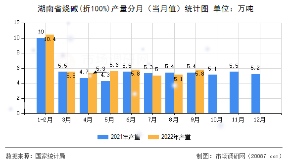 湖南省烧碱(折100%)产量分月(当月值)统计图 湖南省烧碱(折100%)产量分月(当月值)统计图