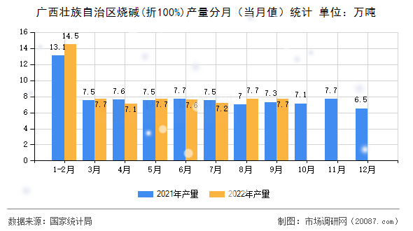 广西壮族自治区烧碱(折100%)产量分月（当月值）统计