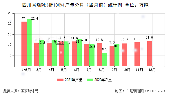 四川省烧碱(折100%)产量分月（当月值）统计图