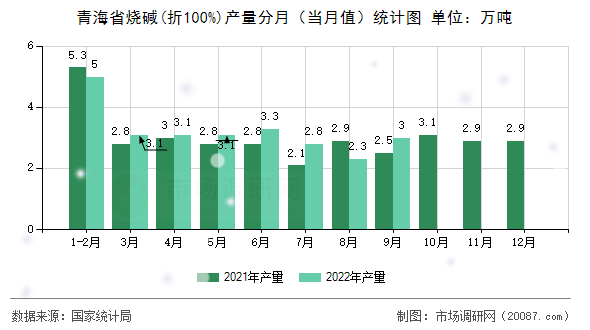 青海省烧碱(折100%)产量分月（当月值）统计图