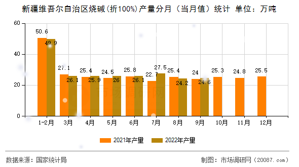 新疆维吾尔自治区烧碱(折100%)产量分月（当月值）统计
