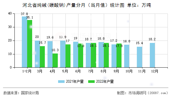 河北省纯碱(碳酸钠)产量分月(当月值)统计图 河北省纯碱(碳酸钠)产量分月(当月值)统计图
