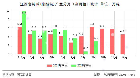 江西省纯碱(碳酸钠)产量分月（当月值）统计