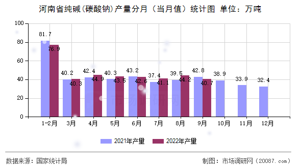 河南省纯碱(碳酸钠)产量分月（当月值）统计图