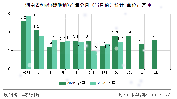 湖南省纯碱(碳酸钠)产量分月（当月值）统计
