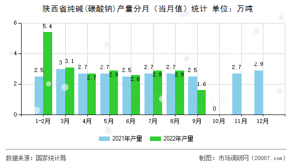 陕西省纯碱(碳酸钠)产量分月(当月值)统计 陕西省纯碱(碳酸钠)产量分月(当月值)统计