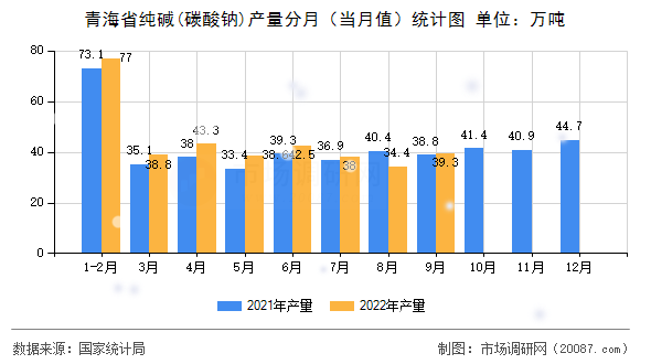 青海省纯碱(碳酸钠)产量分月(当月值)统计图 青海省纯碱(碳酸钠)产量分月(当月值)统计图