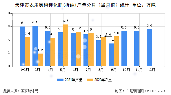 天津市农用氮磷钾化肥(折纯)产量分月（当月值）统计