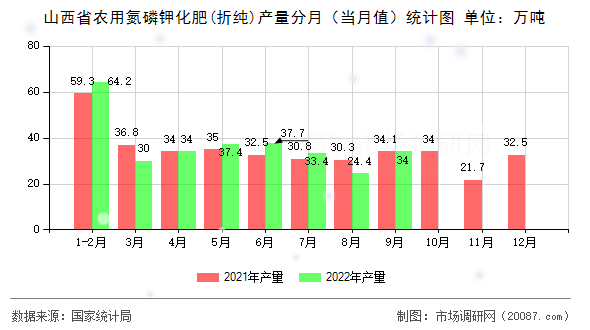 山西省农用氮磷钾化肥(折纯)产量分月（当月值）统计图