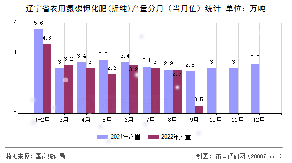 辽宁省农用氮磷钾化肥(折纯)产量分月（当月值）统计