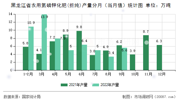 黑龙江省农用氮磷钾化肥(折纯)产量分月（当月值）统计图
