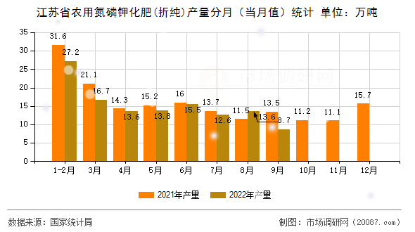 江苏省农用氮磷钾化肥(折纯)产量分月（当月值）统计