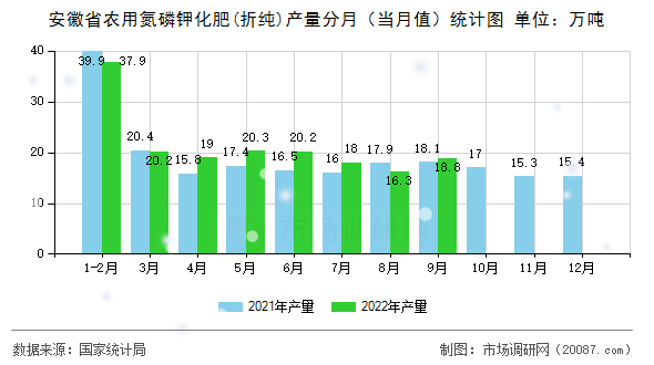 安徽省农用氮磷钾化肥(折纯)产量分月(当月值)统计图 安徽省农用氮磷钾化肥(折纯)产量分月(当月值)统计图