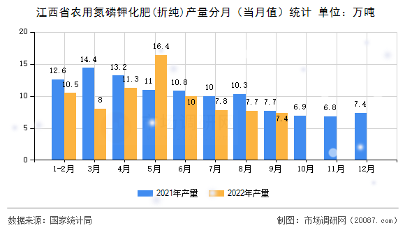 江西省农用氮磷钾化肥(折纯)产量分月（当月值）统计