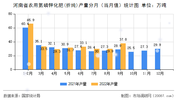河南省农用氮磷钾化肥(折纯)产量分月（当月值）统计图