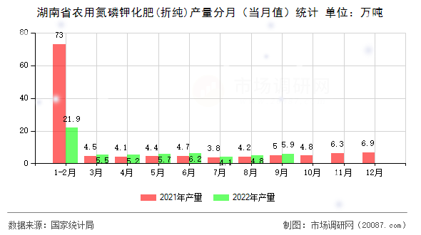 湖南省农用氮磷钾化肥(折纯)产量分月（当月值）统计