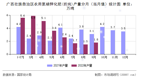 广西壮族自治区农用氮磷钾化肥(折纯)产量分月（当月值）统计图